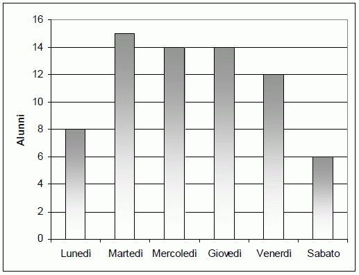 grafico